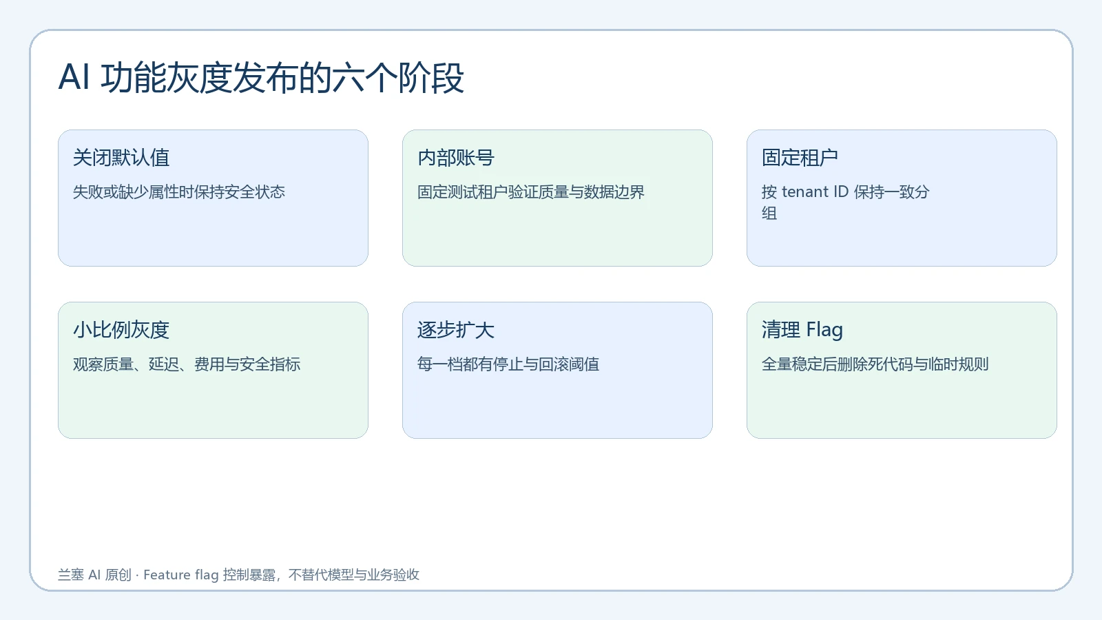 AI 功能通过 ConfigCat 从内部用户、固定租户、百分比灰度到全量或回滚的发布门禁