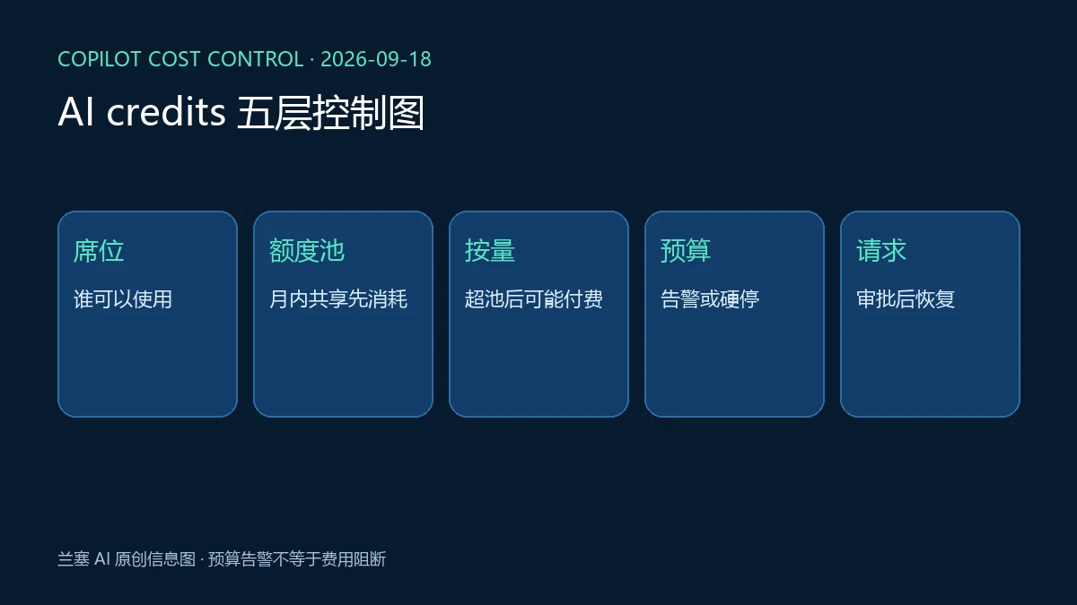 GitHub Copilot AI credits 从包含额度池、按量计费、用户预算到停止用量的控制关系
