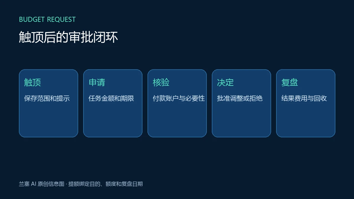 GitHub Copilot 用户预算触顶后从申请、业务核验、调整批准到恢复访问的审批闭环
