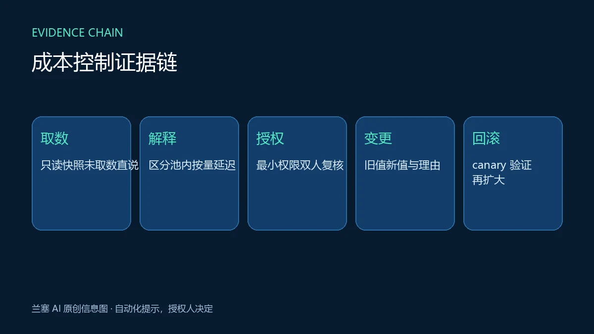 GitHub Copilot 成本治理从只读取数、异常解释、人工审批到配置回滚的证据链