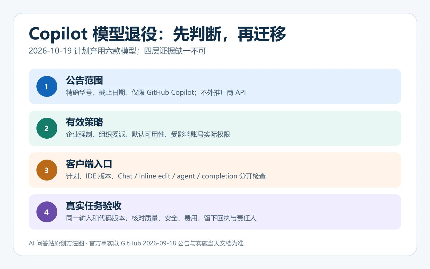 Copilot 模型迁移的四层判断流程:公告范围、策略权限、客户端入口、真实任务验收