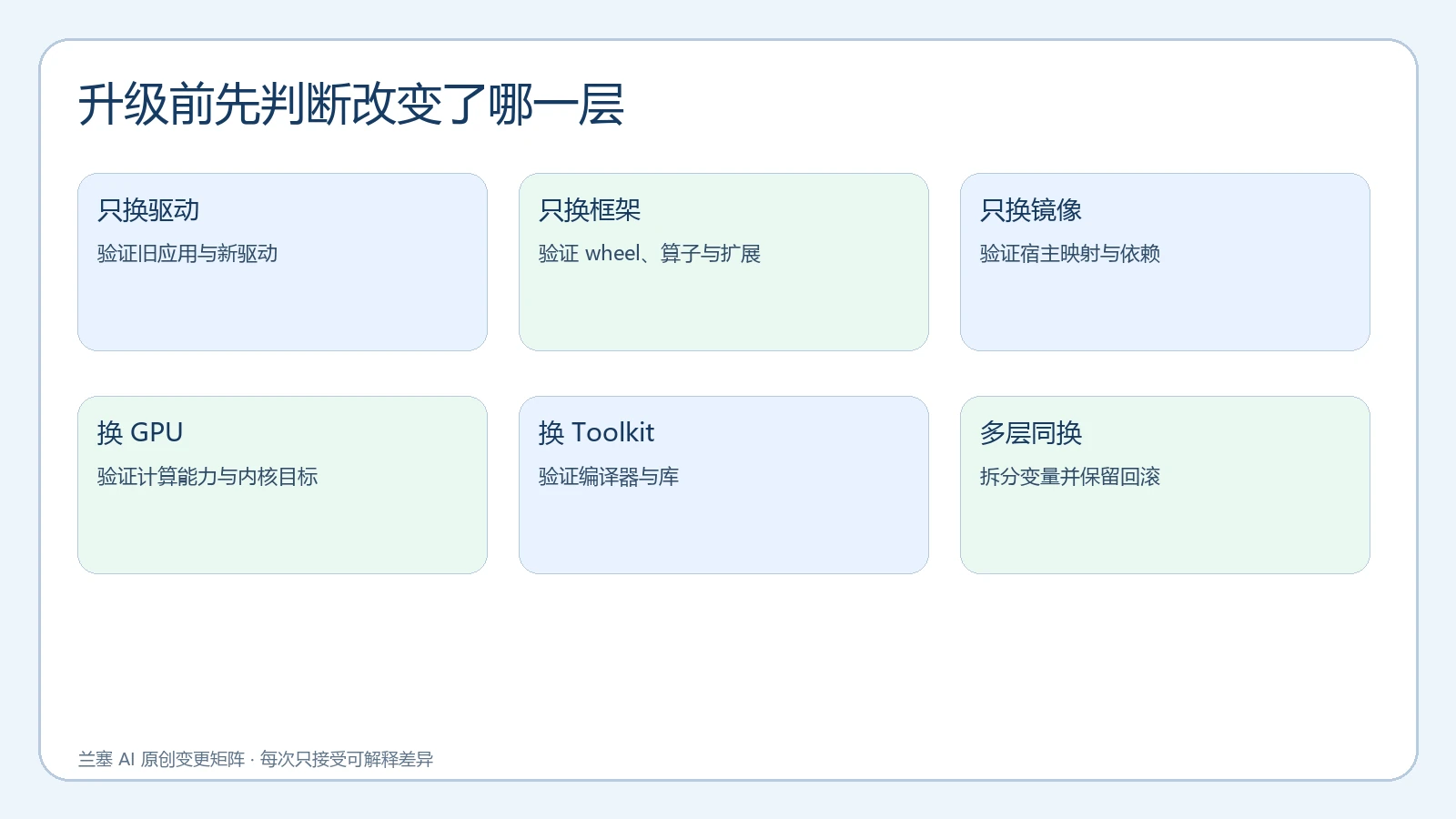 CUDA 驱动、框架、镜像、GPU 与 Toolkit 变更的验证矩阵