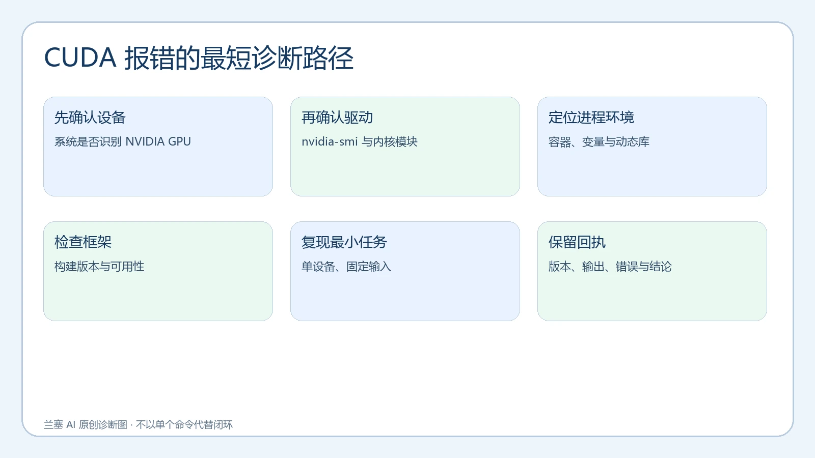 CUDA 故障从设备、驱动、进程环境、框架到最小任务的诊断路径
