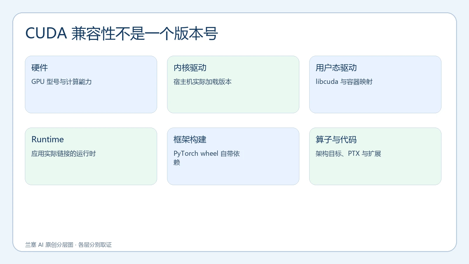 CUDA 兼容性从 GPU、驱动、用户态库、Runtime、框架到算子的六层证据