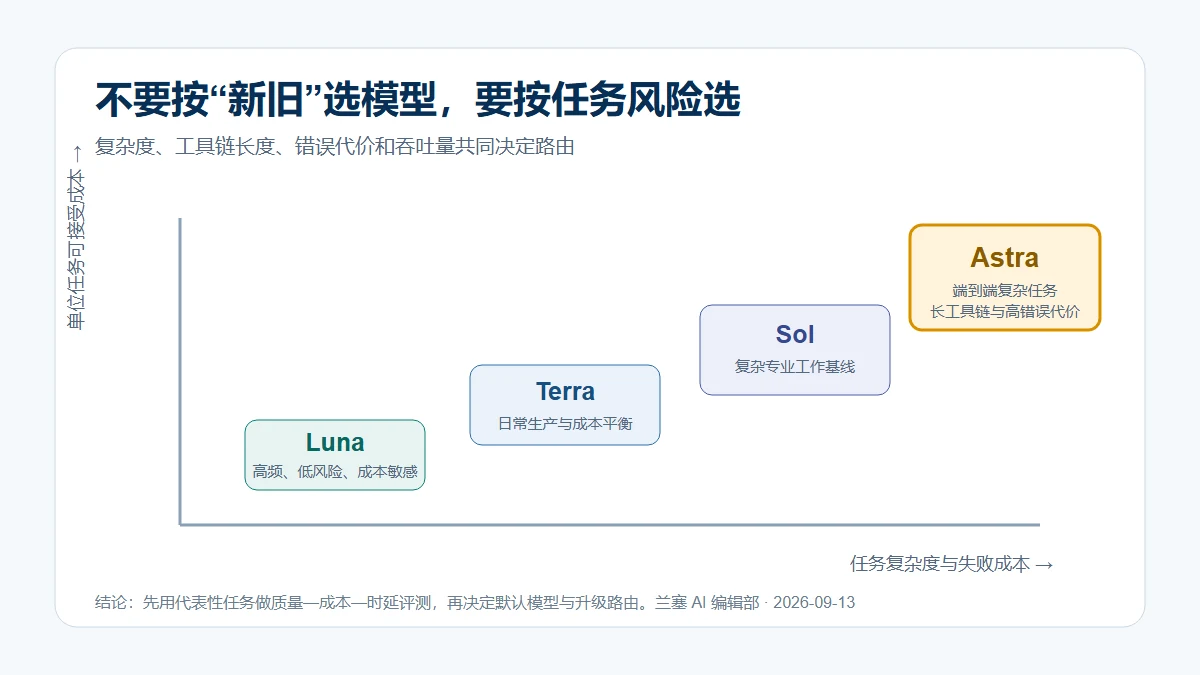 按任务复杂度、失败成本和调用规模选择 GPT-6 Astra、Sol、Terra 或 Luna 的决策图