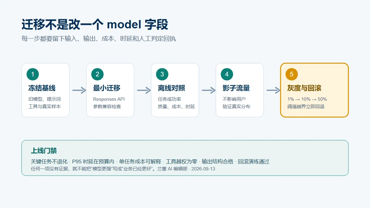 从冻结旧模型基线、最小迁移、离线对照到影子流量、灰度发布和回滚的六步验收流程