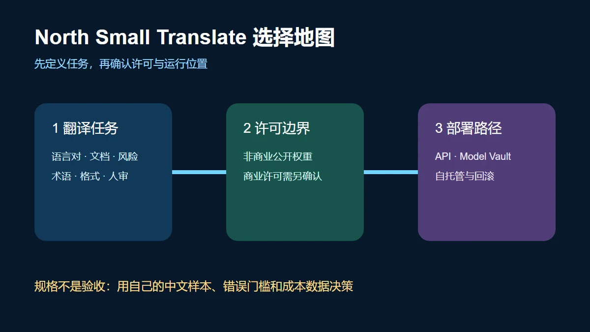 North Small Translate 从翻译任务、许可到部署路径的选择地图