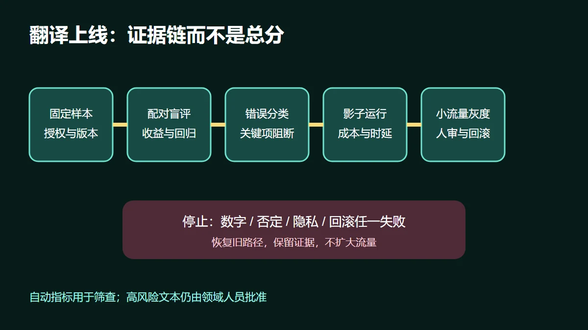 North Small Translate 从离线样本、错误分类到灰度回滚的验收流程图