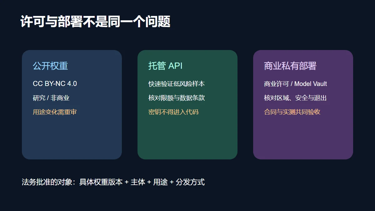 North Small Translate 非商业权重、商业许可、API 与 Model Vault 部署边界图