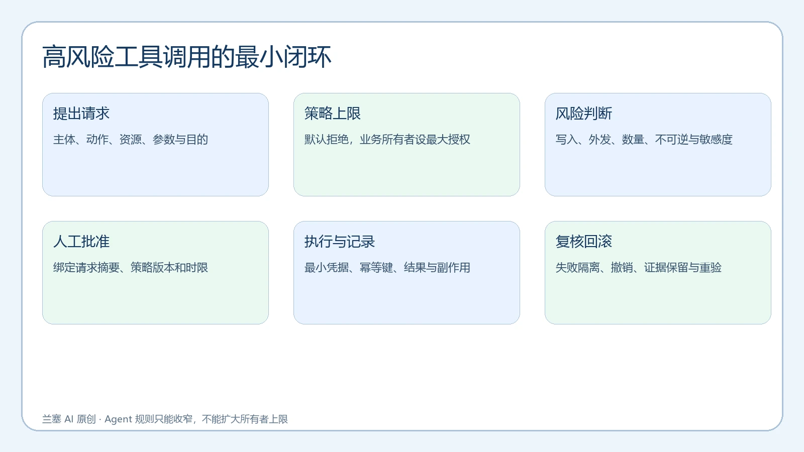 Agent 请求从默认拒绝、策略校验到人工批准和审计的流程
