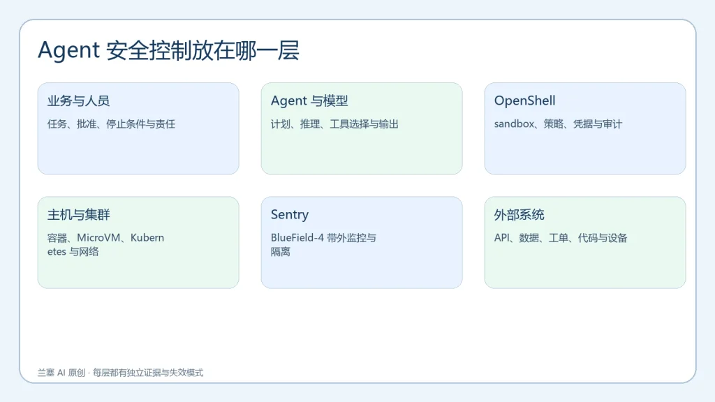 NVIDIA Open Agent Safety Platform 从 Agent、OpenShell 到 Sentry 的控制分层