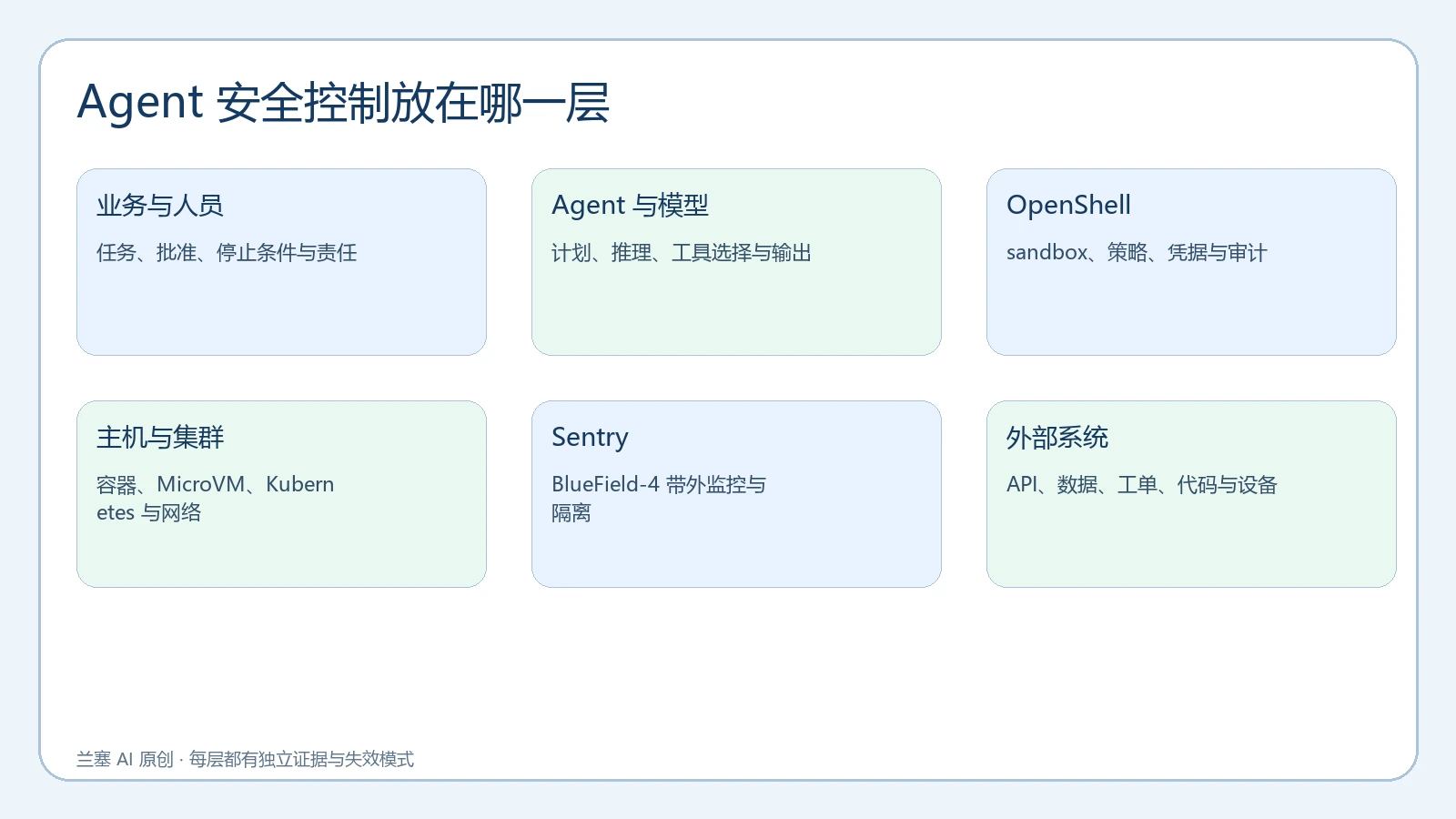 NVIDIA Open Agent Safety Platform 从 Agent、OpenShell 到 Sentry 的控制分层