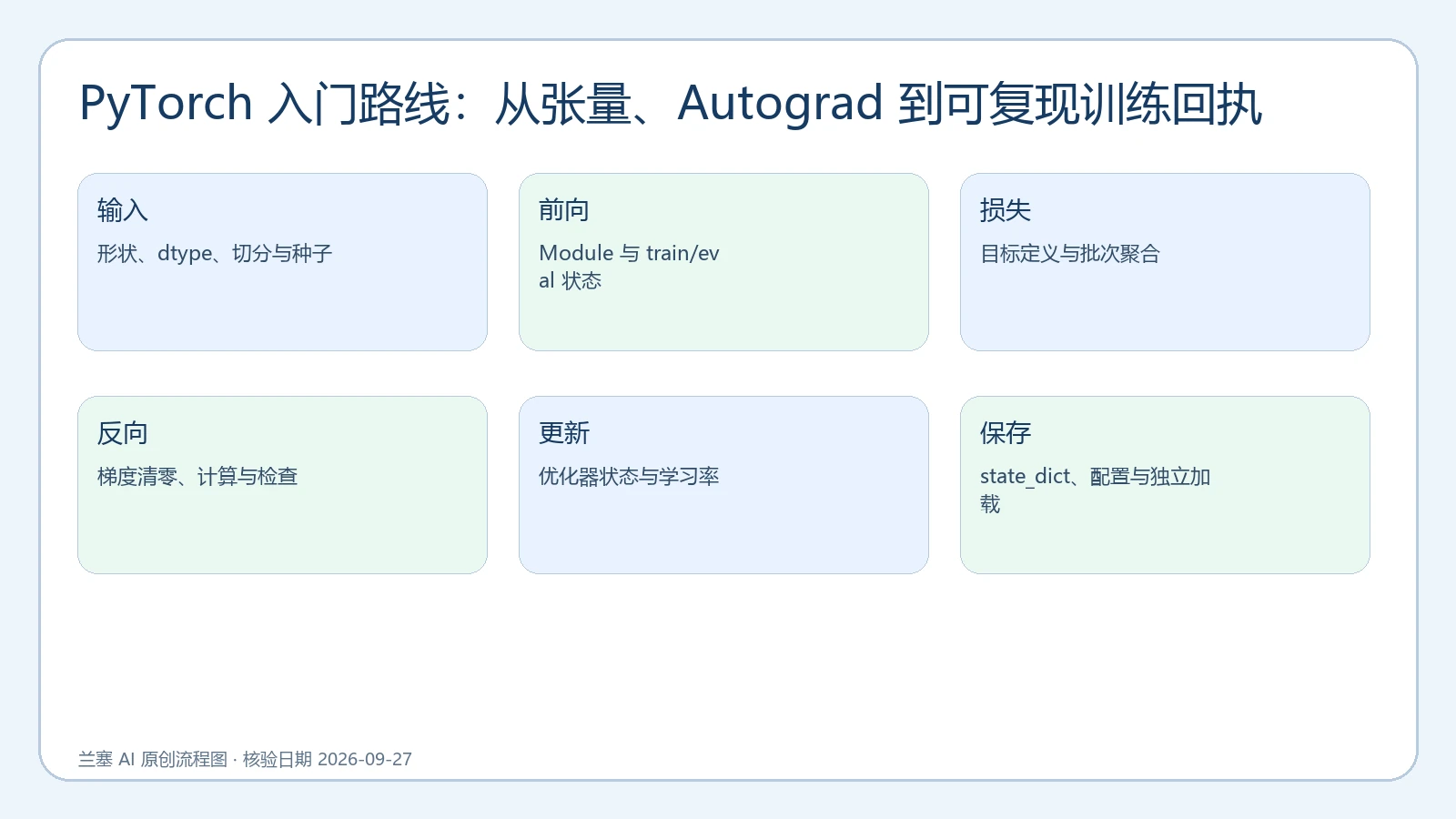 PyTorch 从数据、前向、损失、反向、更新到保存复现的训练闭环