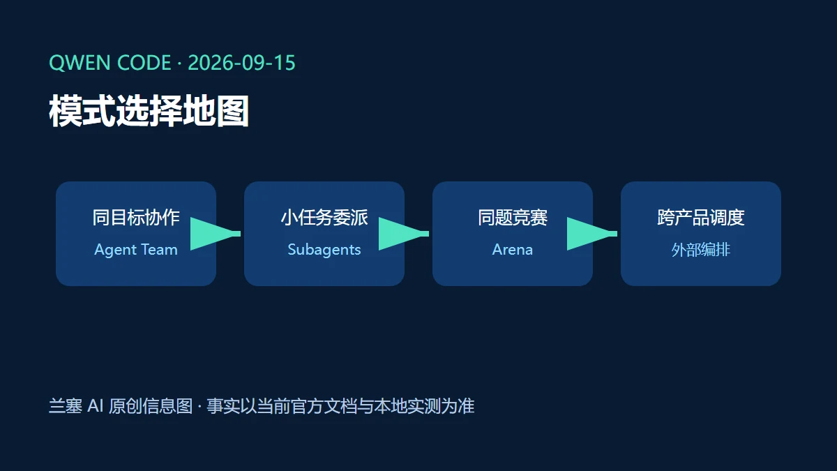 Qwen Code Agent Team、Subagents、Arena 与外部编排的选择地图