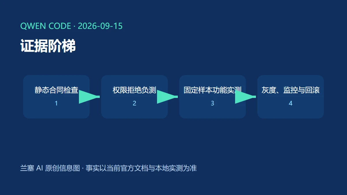 Qwen Code Agent Team 从静态合同、权限负测到功能实测和上线门禁的证据阶梯