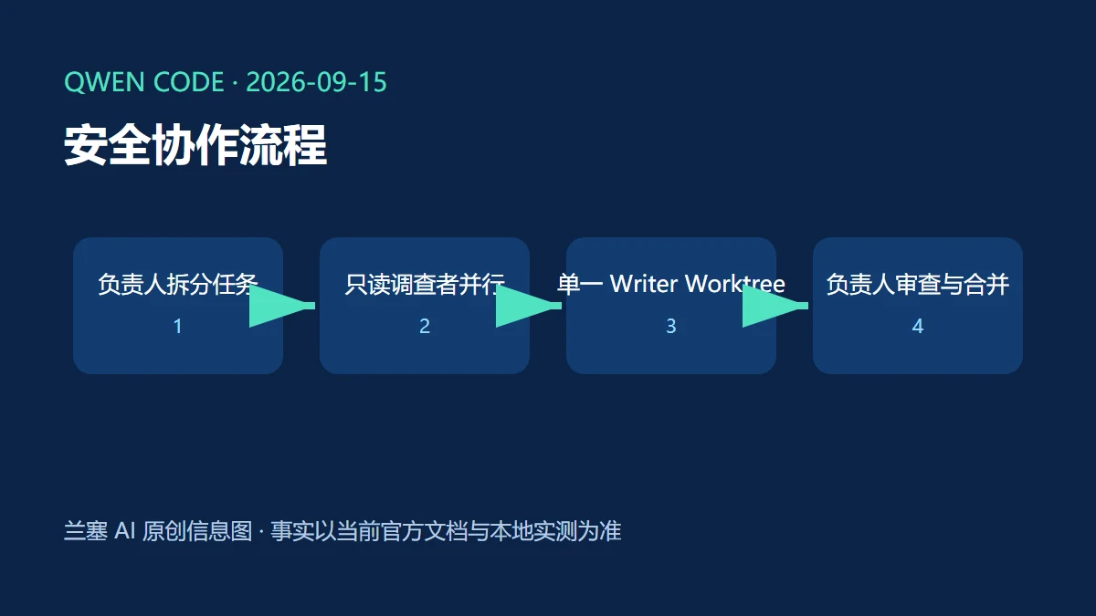 Qwen Code 多智能体从任务拆分到只读调查、单一写入和负责人合并的流程