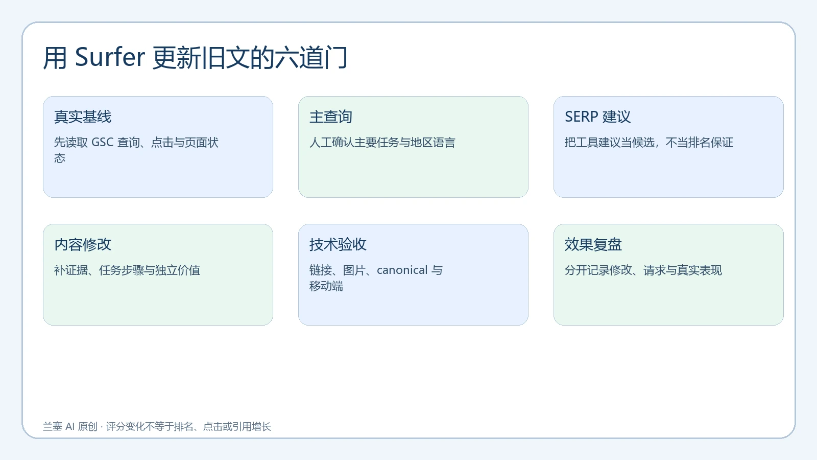 Surfer SEO 从 GSC 数据、主查询核验到人工修改和效果复盘的内容更新流程