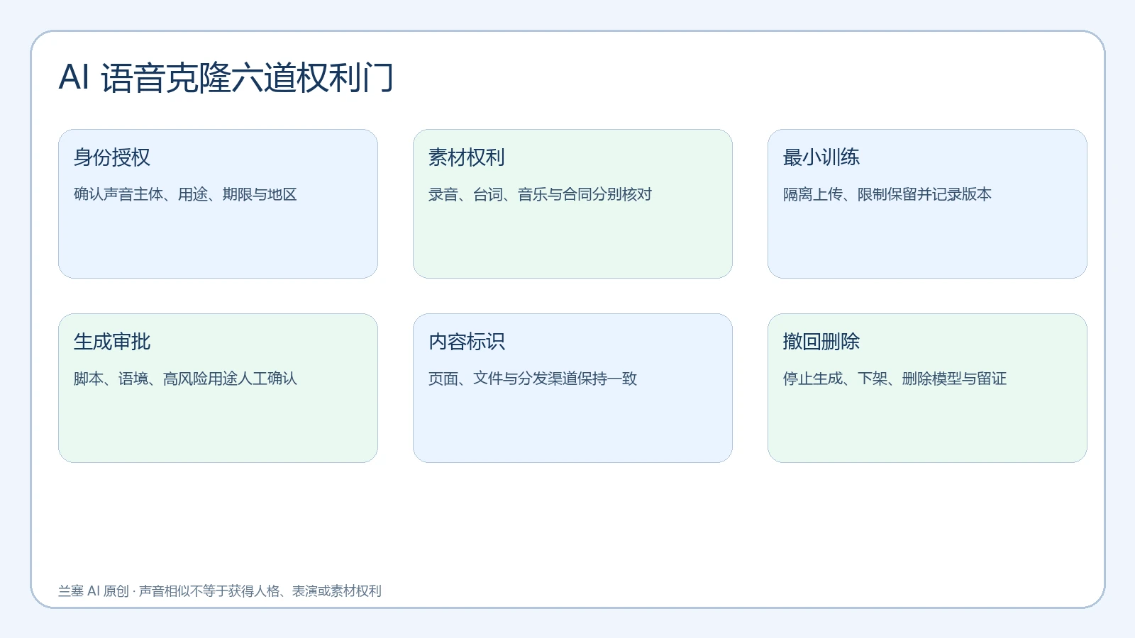 AI 语音克隆从身份授权、训练素材到内容标识和撤回删除的六道验收门
