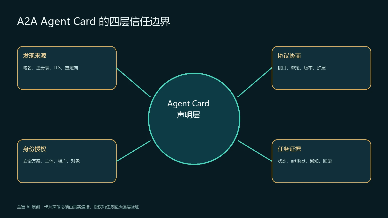 A2A Agent Card发现来源协议协商身份授权和任务证据四层信任边界