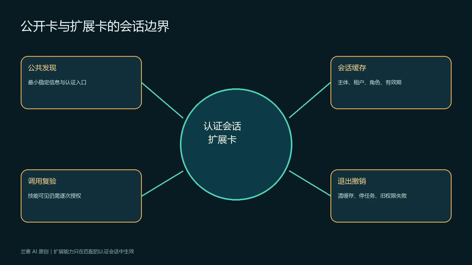 A2A公开Agent Card与认证扩展卡的会话缓存调用复验和撤销边界