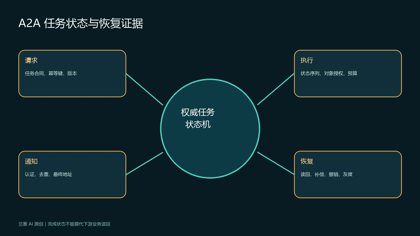 A2A任务从请求执行通知到恢复的状态与证据链