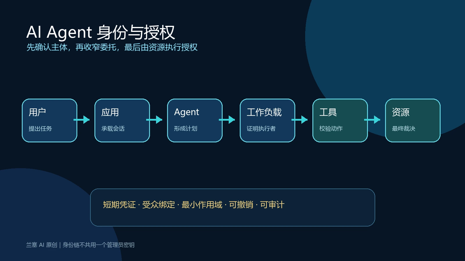 用户、应用、Agent、工作负载、工具和资源组成逐级收窄的身份授权链