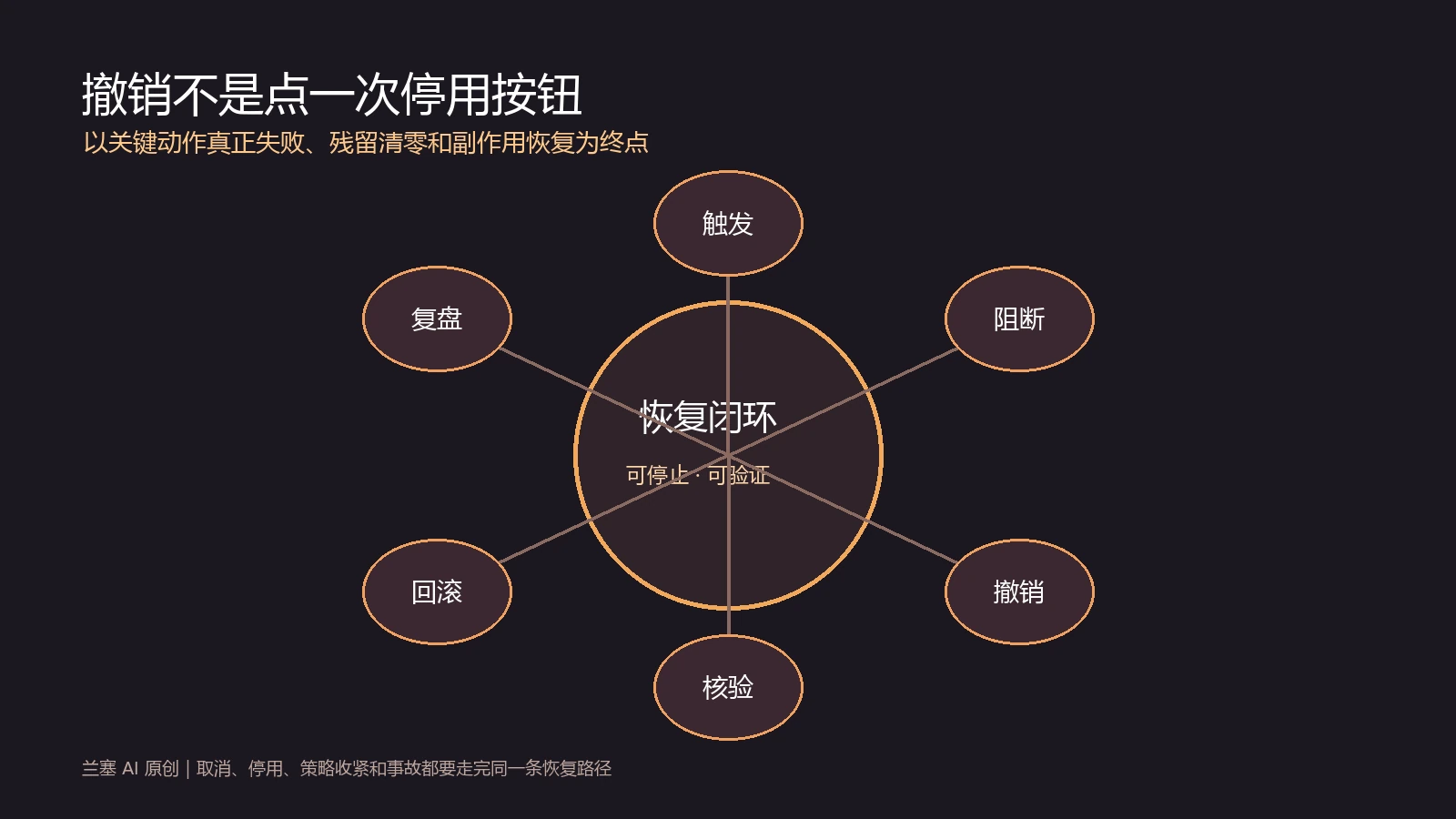 Agent权限从异常触发到阻断、撤销、核验、回滚和复盘的恢复闭环