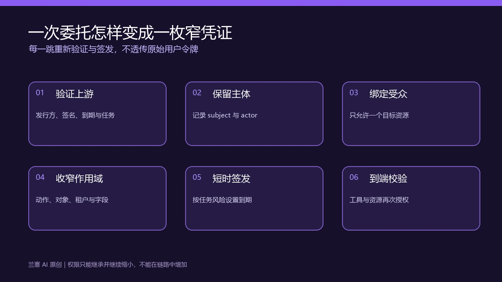 上游凭证经过验证主体、绑定受众、收窄作用域和短时签发后交给目标资源