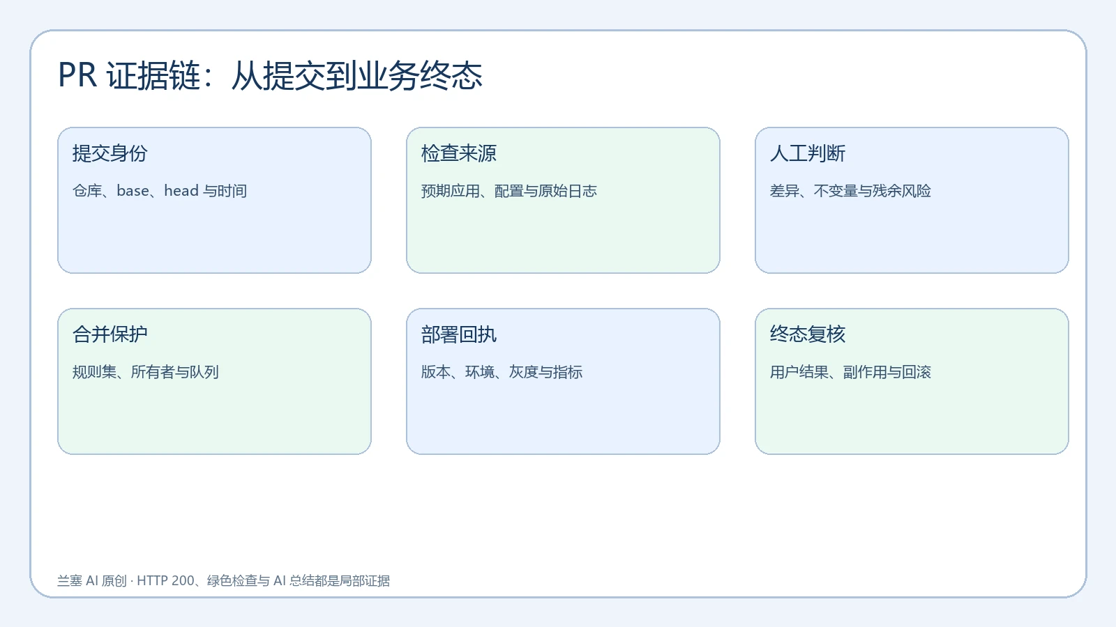 PR 证据链连接提交身份、检查来源、人工判断、合并保护、部署回执和业务终态