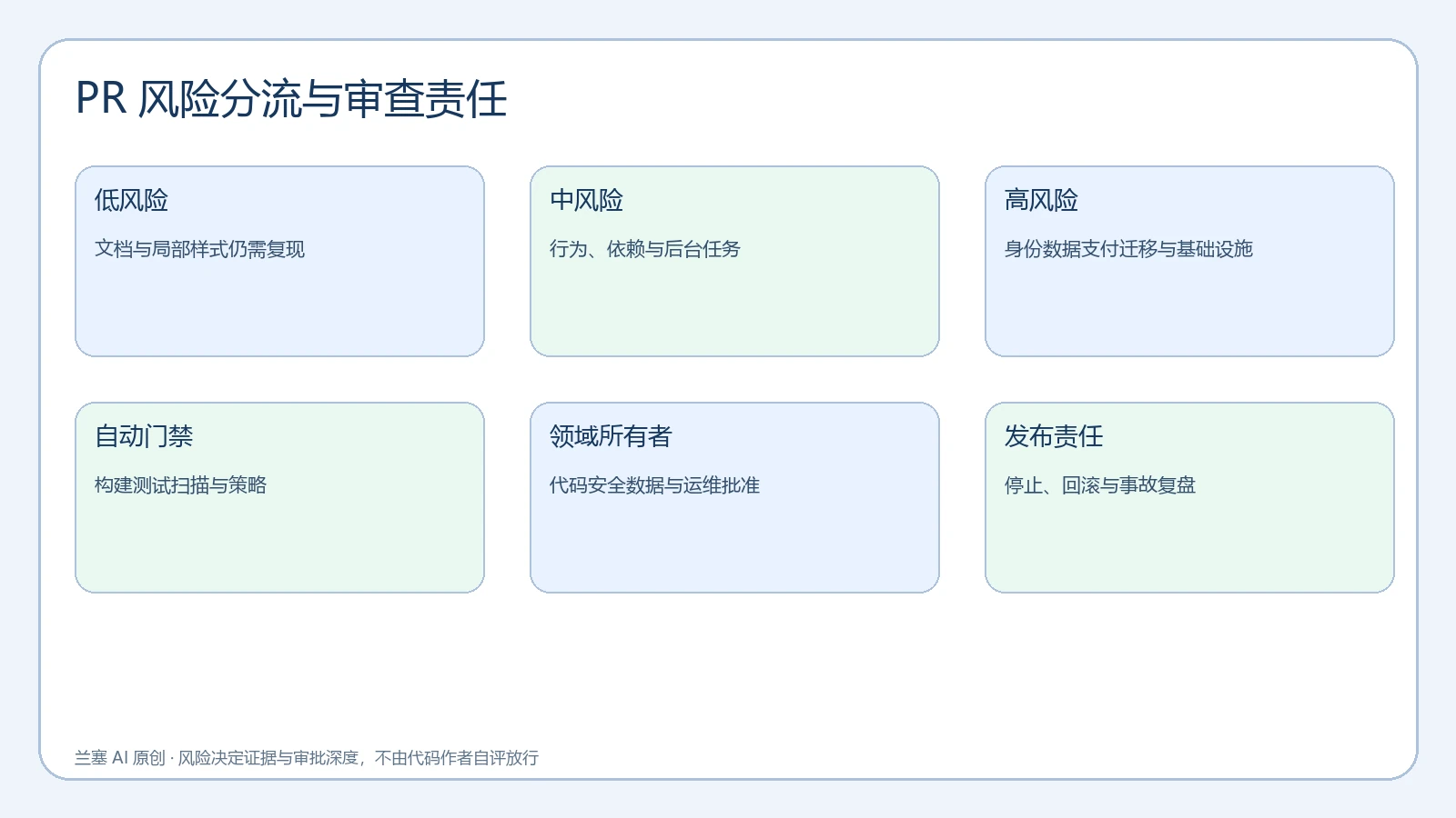 AI 编程智能体 PR 按低中高风险分配自动门禁、领域所有者和发布责任