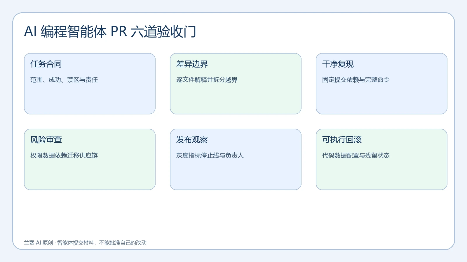 AI 编程智能体 PR 从任务合同、差异、复现、风险到发布回滚的六道门