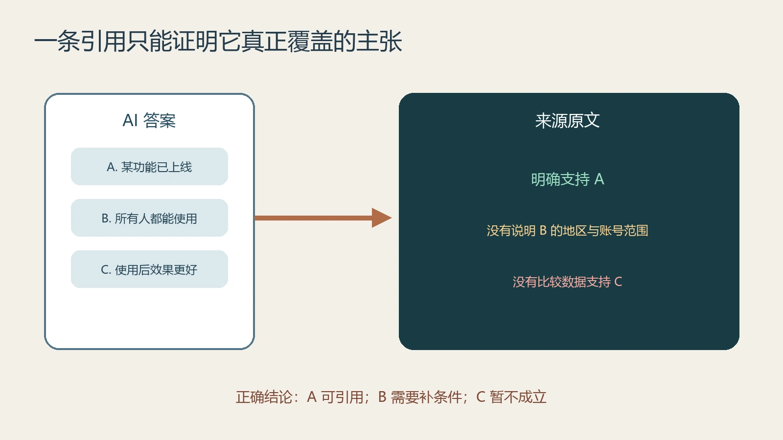 AI答案中三个主张与单个来源实际支持范围的对照示意
