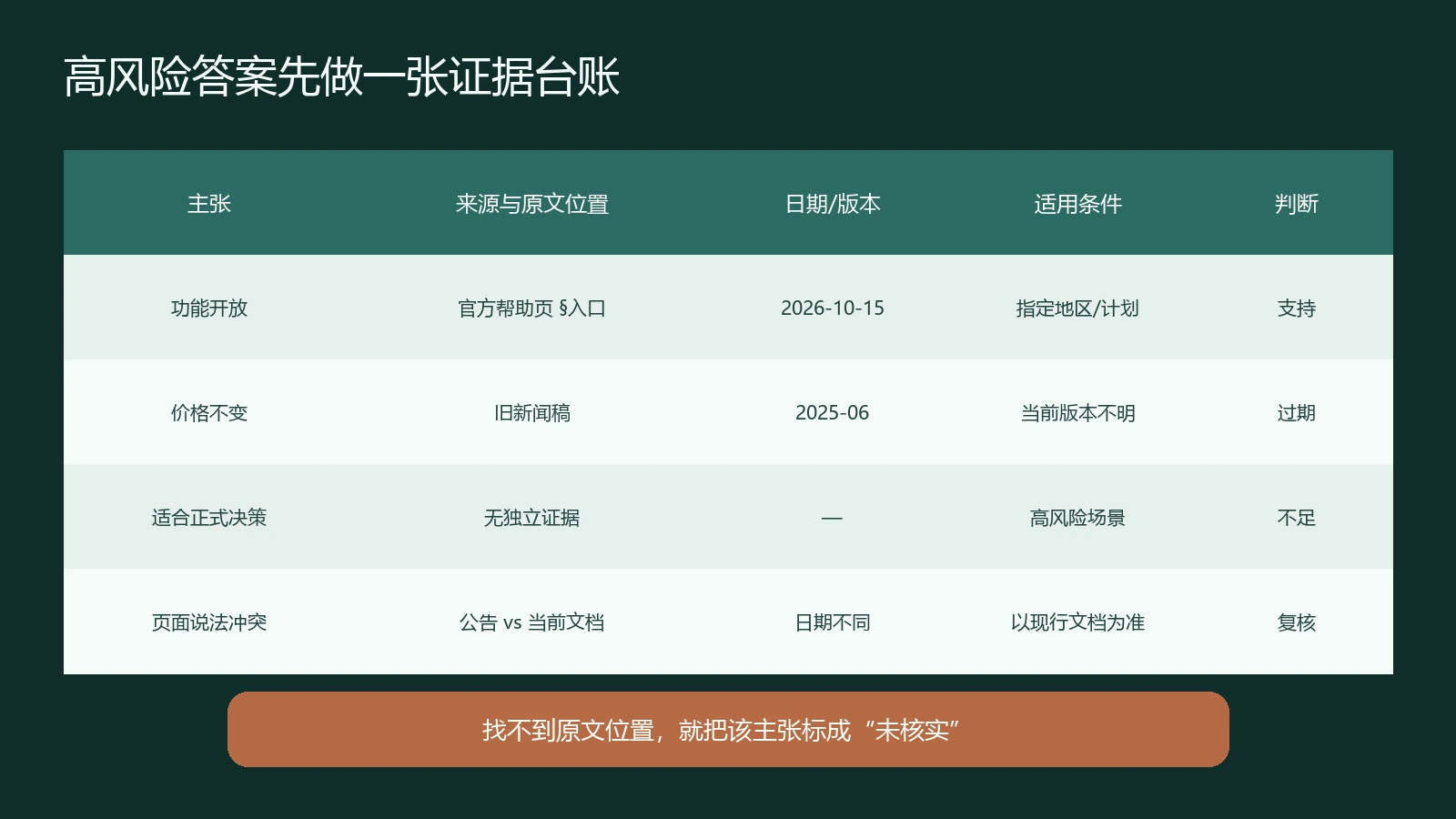 AI答案核验用主张来源日期适用条件和判断五列表格示意