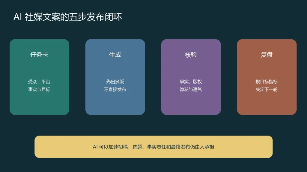 用 AI 写社交媒体帖子：从任务卡到人工审核的发布流程