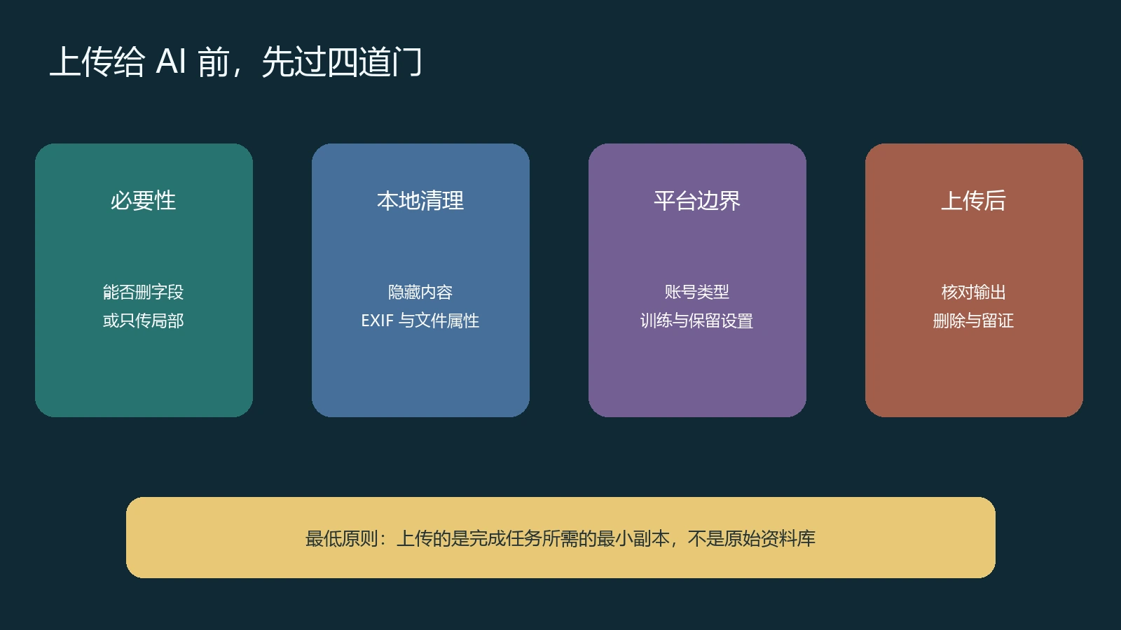 图片文件上传AI前从必要性本地清理平台边界到上传后删除的四道检查门