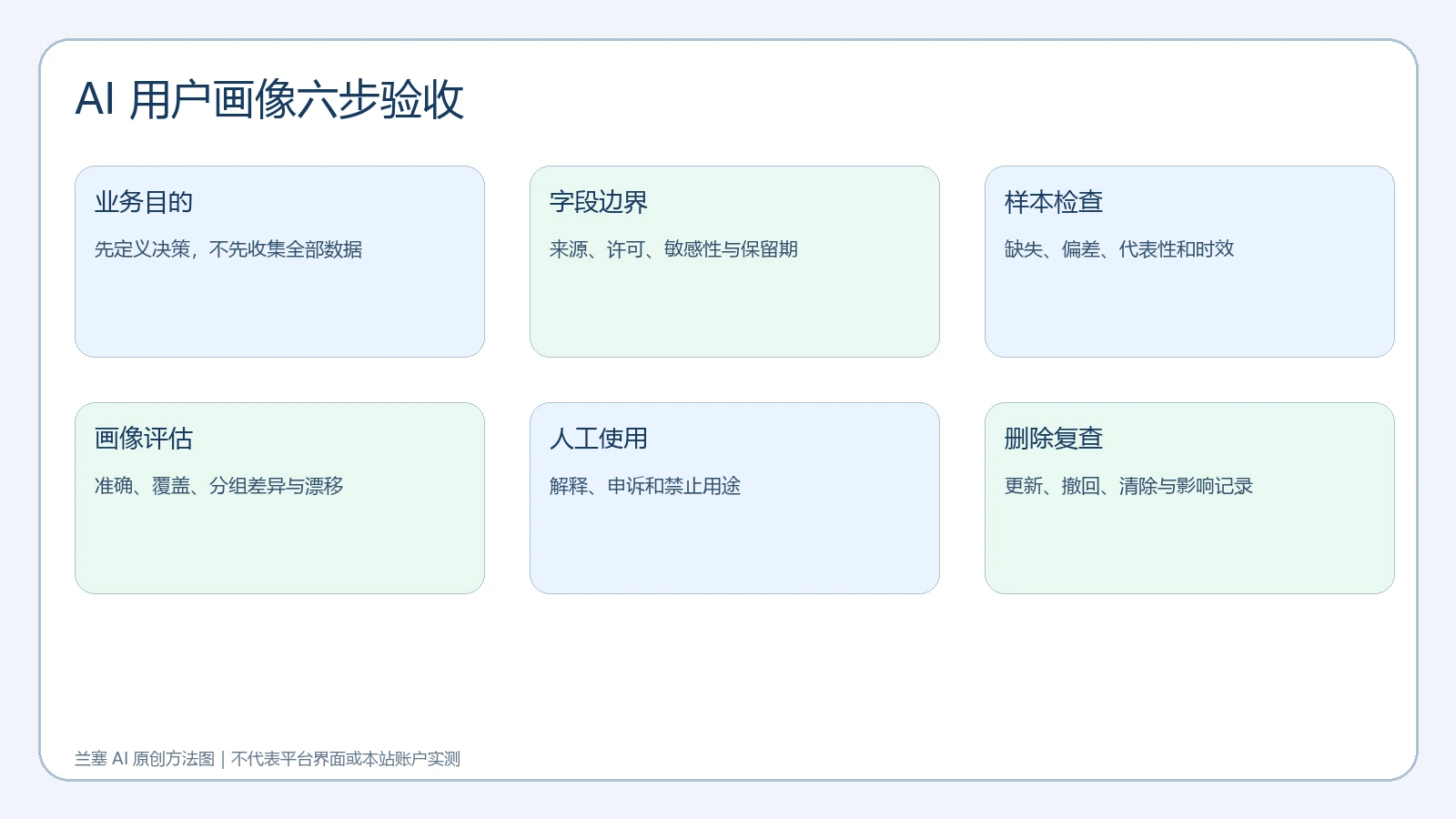 AI 用户画像从目的、字段、样本、评估、人工使用到删除复查的六步验收流程