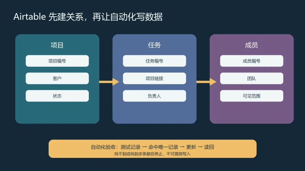 Airtable将项目任务成员拆表并用链接记录和自动化测试读回的关系设计