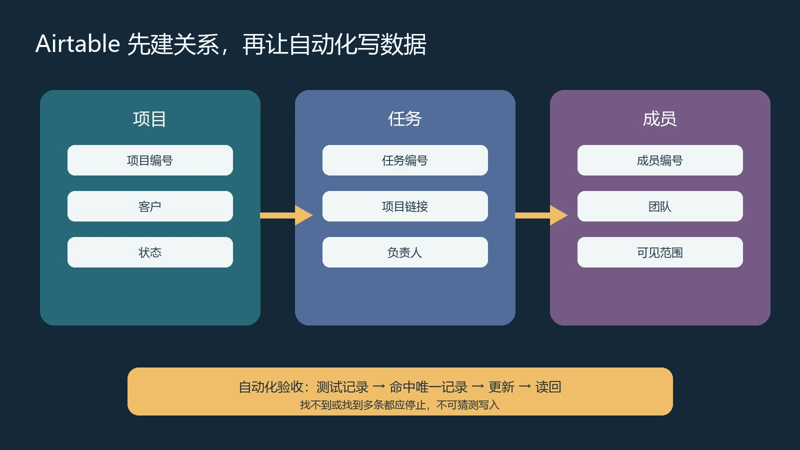 Airtable 将项目任务成员拆表并用链接记录和自动化测试读回的关系设计
