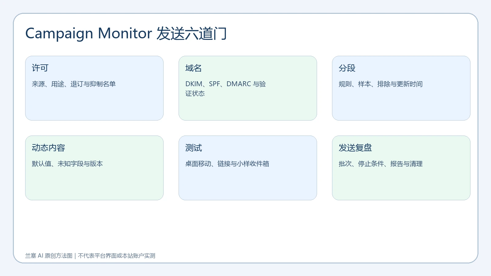 Campaign Monitor 从许可、域名、分段、动态内容、测试到发送复盘的六道门