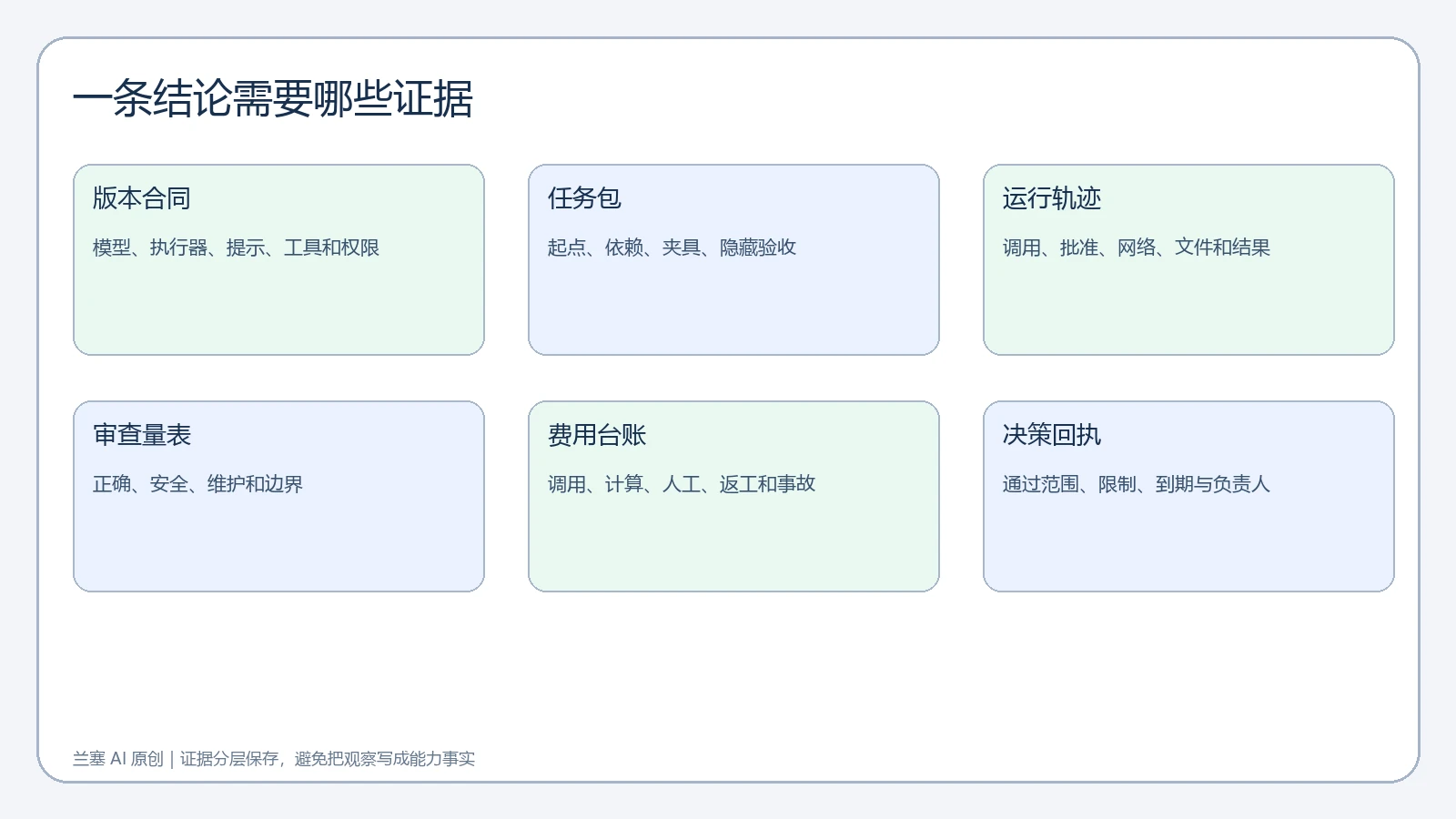 编码智能体评测从版本合同到决策回执的证据链