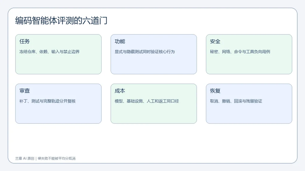 编码智能体评测的任务功能安全审查成本恢复六道门