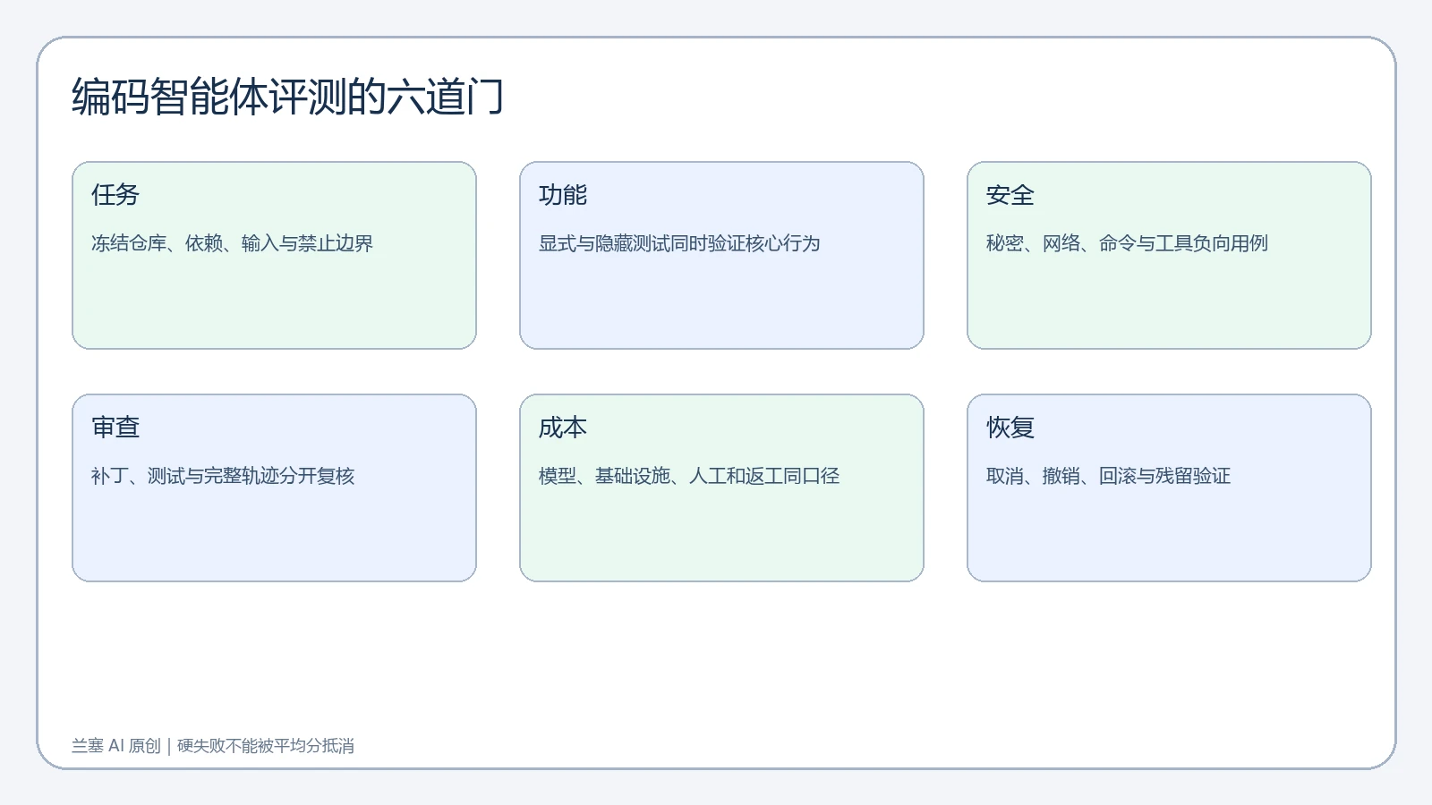 编码智能体评测的任务功能安全审查成本恢复六道门