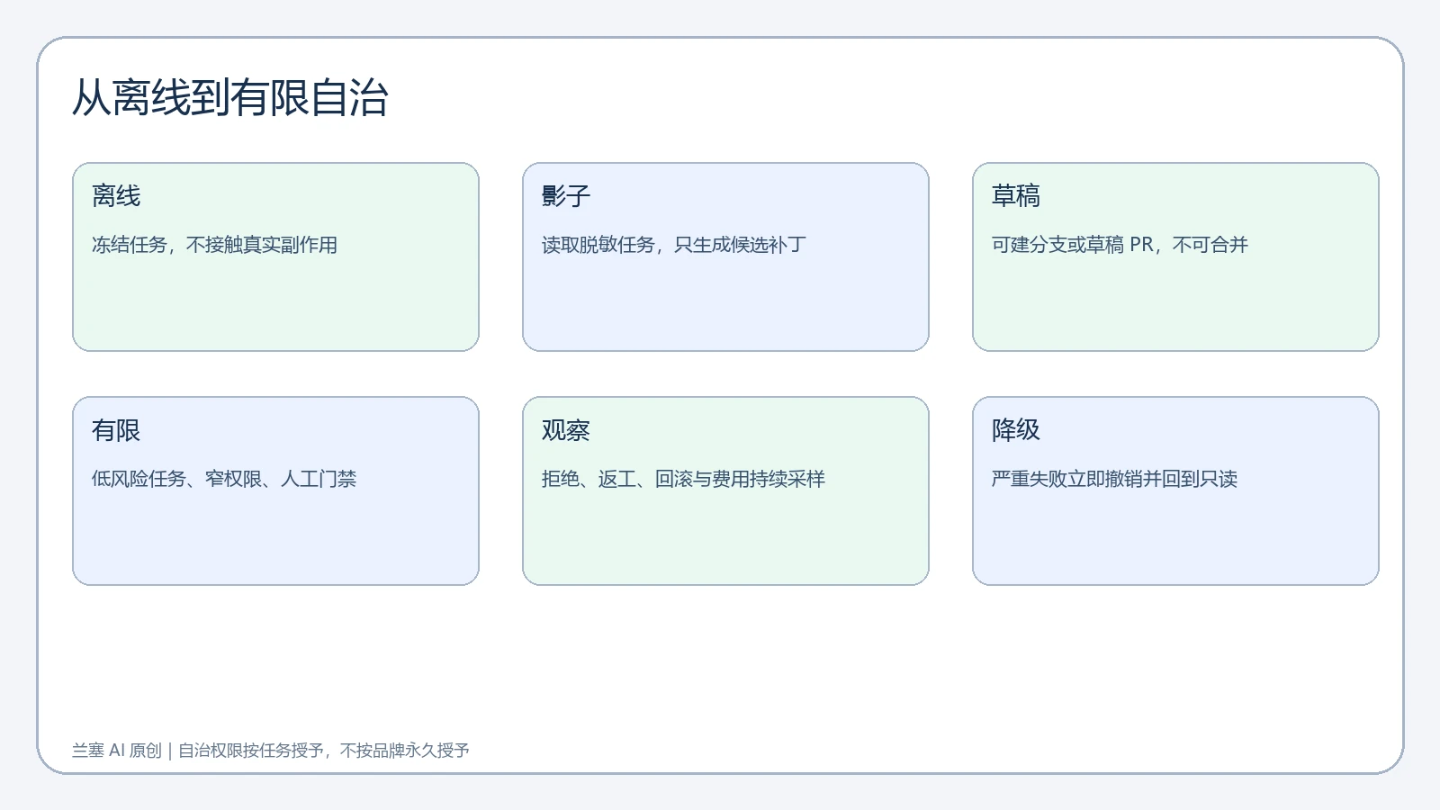 编码智能体从离线评测到有限自治和降级的上线流程