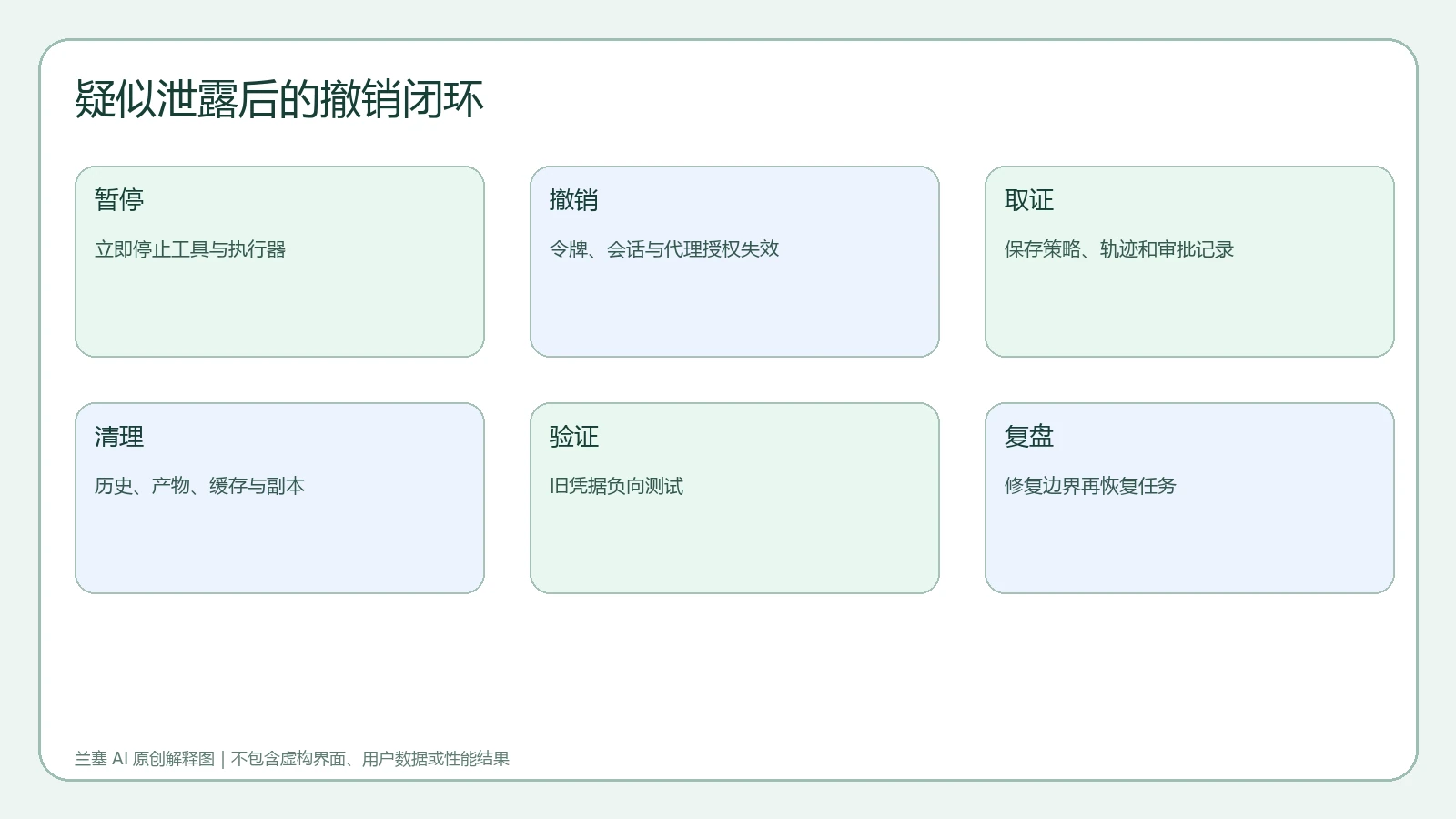 AI 编程智能体疑似密钥泄露后的暂停撤销取证清理验证复盘流程
