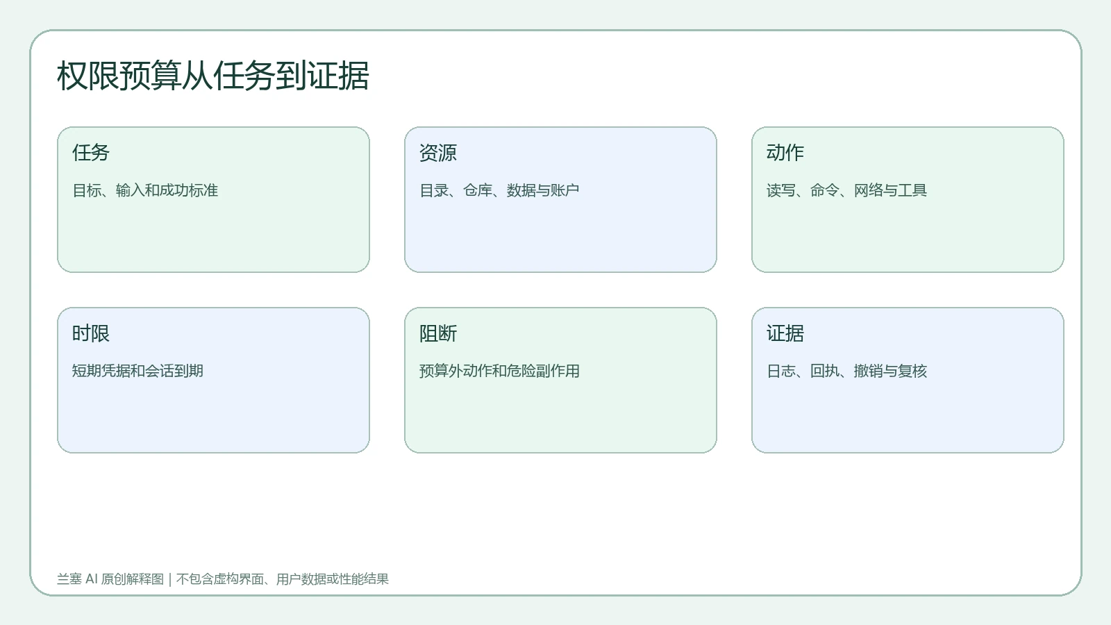 AI 编程智能体权限预算连接任务资源动作时限阻断条件和验证证据