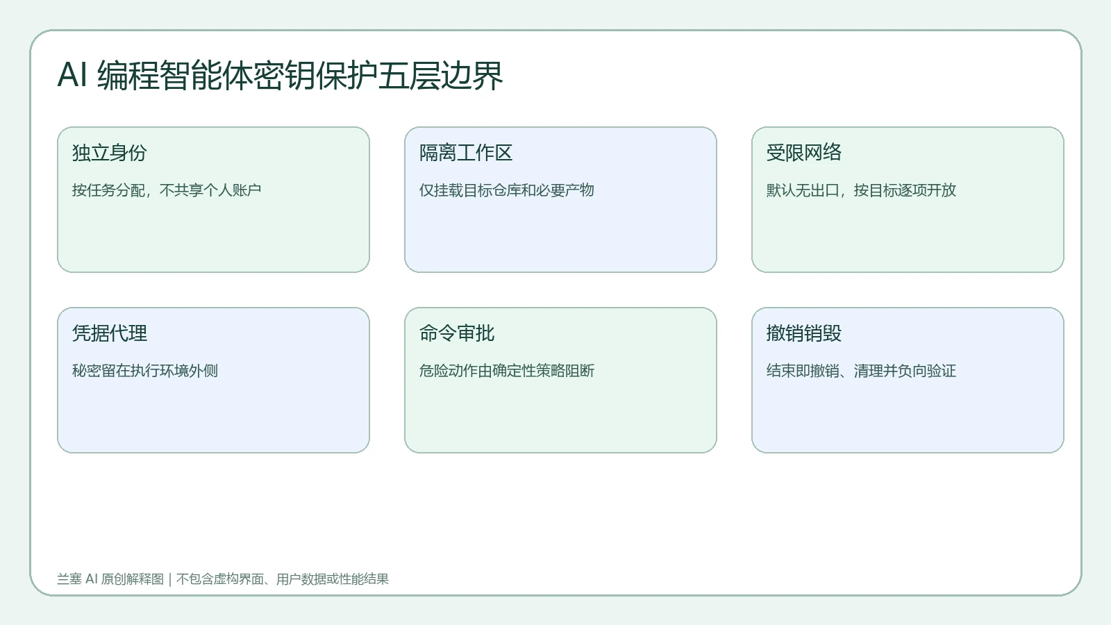 AI 编程智能体通过独立身份、隔离工作区、受限网络、凭据代理、命令审批和撤销销毁保护密钥