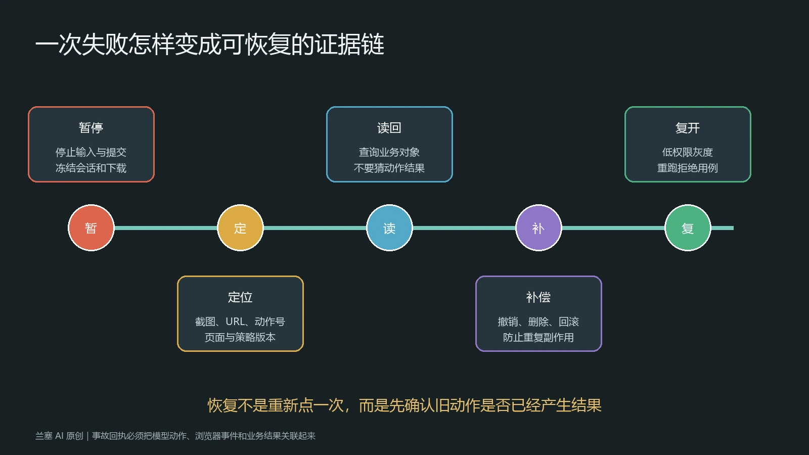 Computer Use 失败后从暂停定位业务读回补偿到灰度复开的恢复证据链