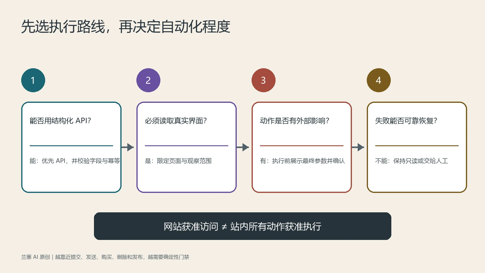 从结构化API、真实界面、外部影响和恢复能力选择Computer Use自动化程度
