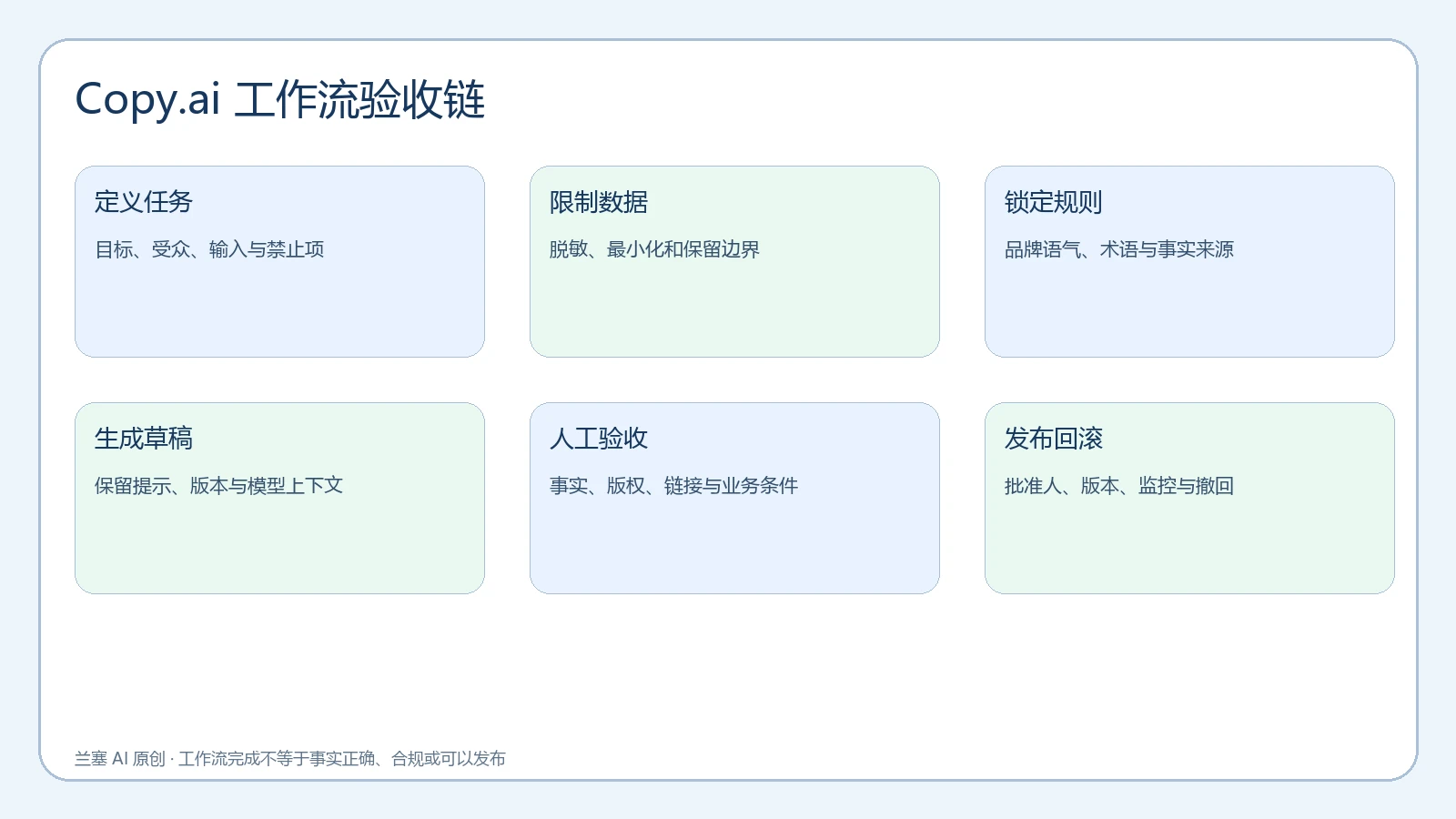 Copy.ai 工作流从输入边界、品牌规则、生成、人工复核到发布和回滚的六步验收图
