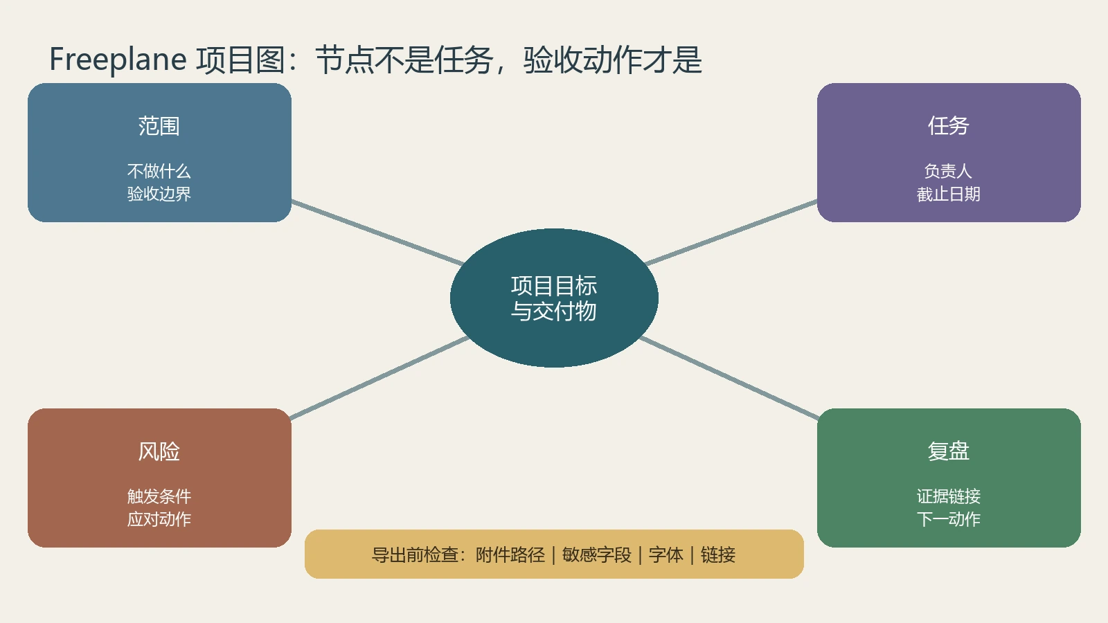 Freeplane 用范围任务风险和复盘四个分支组织项目并在导出前检查附件和敏感字段